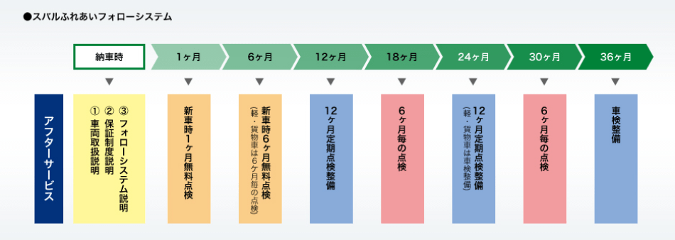 スバルふれあいフォローシステム